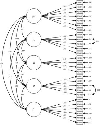 Psychometric Properties of the Resilience Scale for Adolescents (READ) and Measurement Invariance Across Two Different German-Speaking Samples